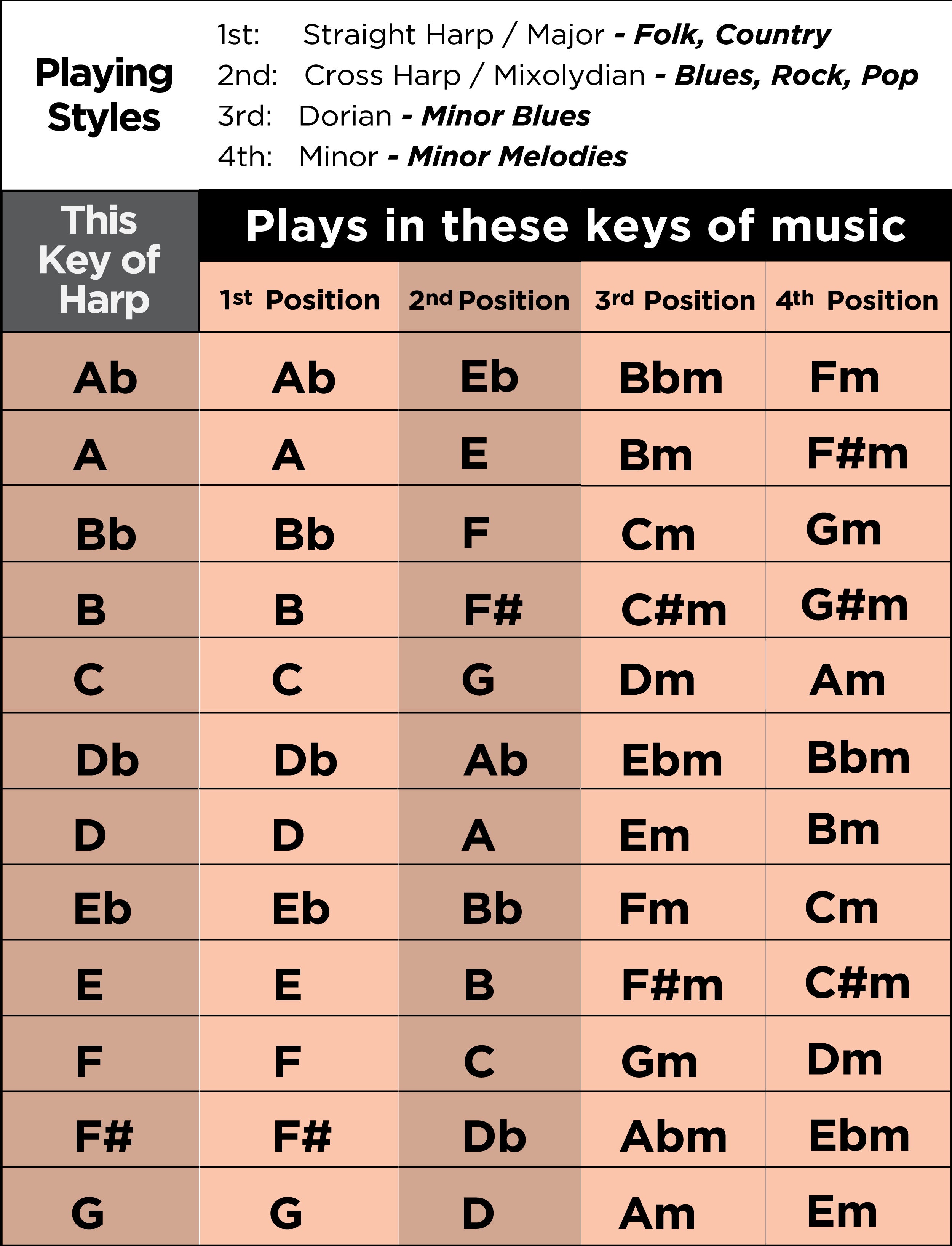 Lee Oskar Major Diatonic Harmonica Key of C Music Works
